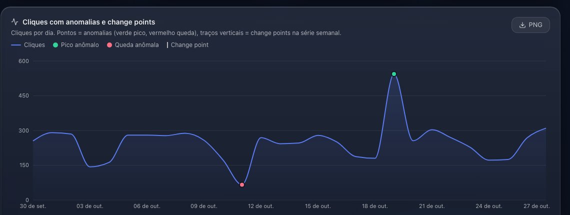 Clicks chart with anomalies and change points in the Organiq dashboard, the same analysis the detect_anomalies and detect_change_points tools return over MCP
