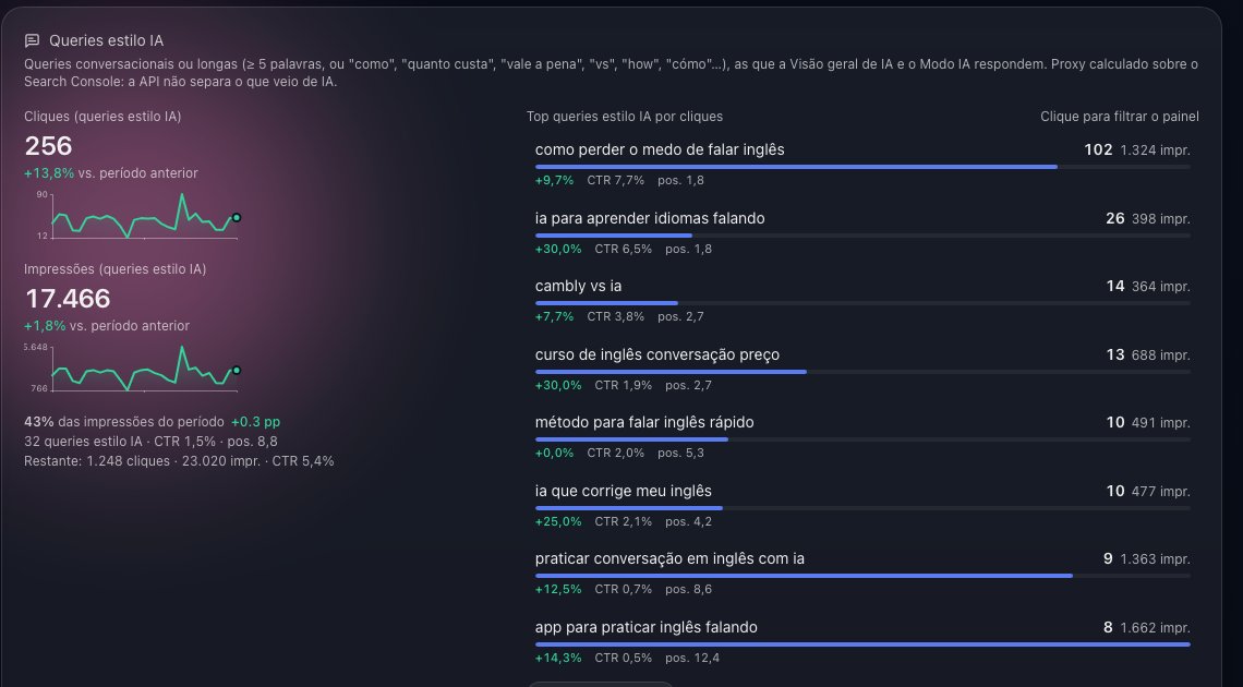 Organiq dashboard "AI-style queries" card: impressions and clicks of conversational Search Console queries and the top questions, with change versus the previous period