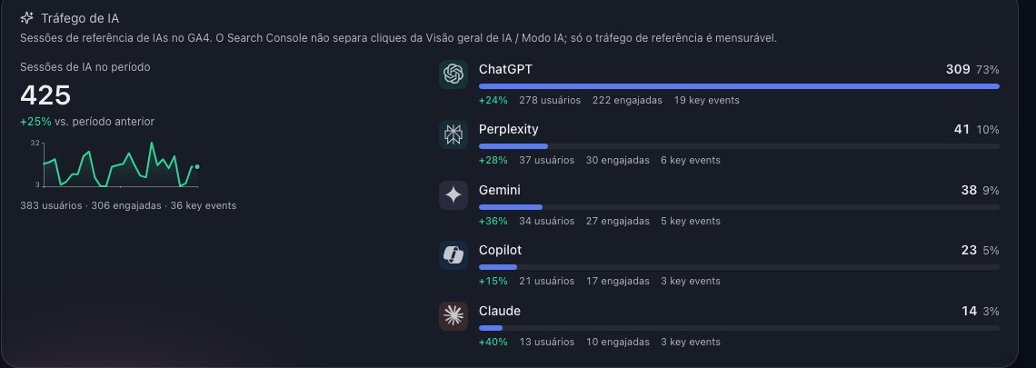 Organiq dashboard "AI traffic" card: 425 sessions from ChatGPT, Perplexity, Gemini, Copilot and Claude according to GA4 in 28 days